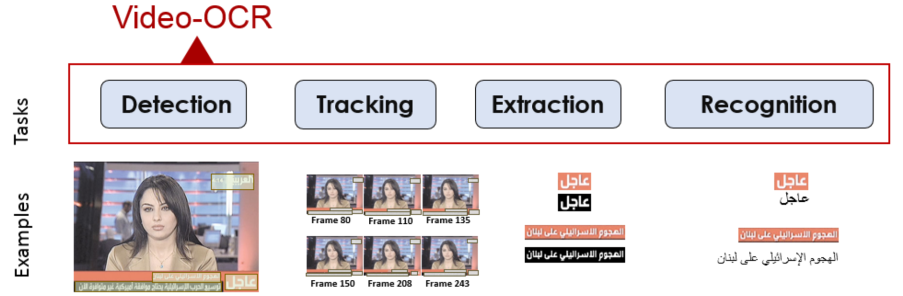 OCR main steps