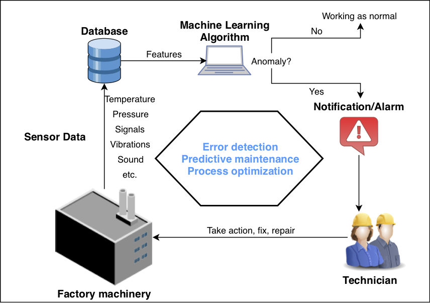 Алгоритм машина. Data Anomalies Detection. Сервер моделей машинного обучения. Anomaly Detection Machine Learning. Машинное обучение обнаружения.